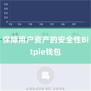 保障用户资产的安全性Bitpie钱包